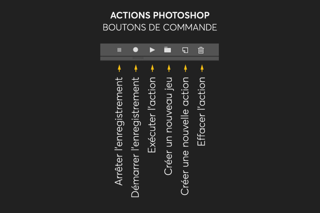 Schéma illustrant les commandes Actions de Photoshop, avec des boutons libellés en français : arrêter l'enregistrement, démarrer l'enregistrement, lire l'action, créer un nouvel ensemble, créer une nouvelle action, supprimer l'action. Chaque bouton s'aligne parfaitement au-dessus d'une barre d'outils horizontale.