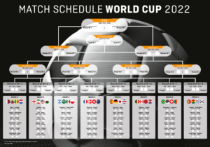 Graphique du calendrier des matchs de la Coupe du monde 2022, présentant les groupes d'équipes, les phases éliminatoires et les matchs menant à la finale. L'arrière-plan représente un grand ballon de football avec les drapeaux des équipes affichés à côté de leurs groupes et de leurs matchs respectifs.